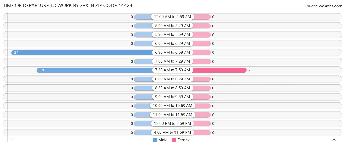 Time of Departure to Work by Sex in Zip Code 44424