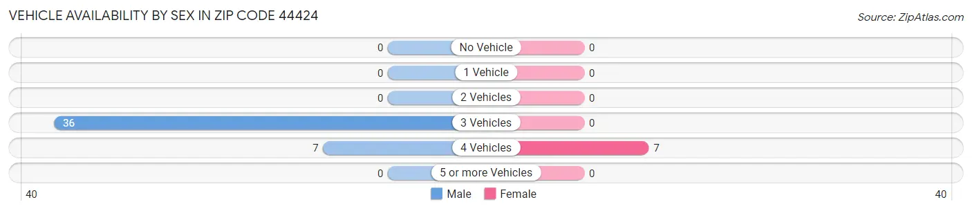 Vehicle Availability by Sex in Zip Code 44424