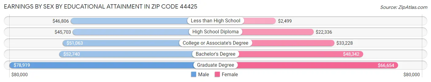 Earnings by Sex by Educational Attainment in Zip Code 44425