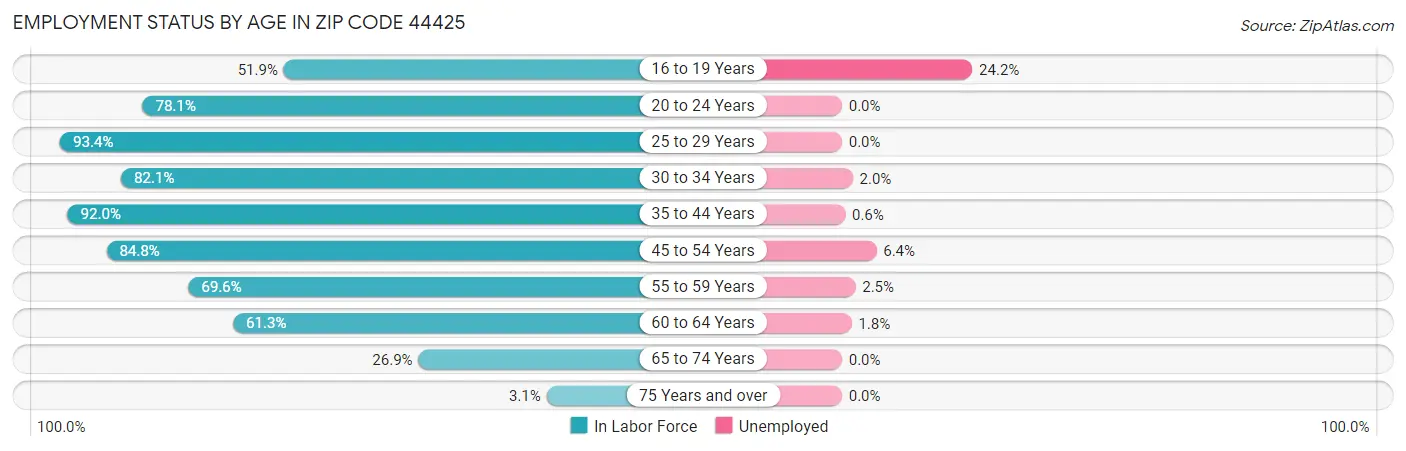 Employment Status by Age in Zip Code 44425