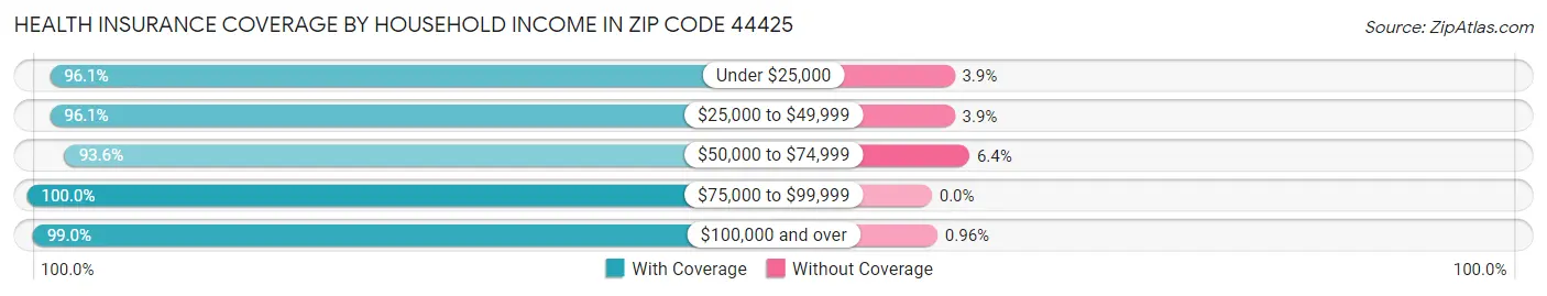 Health Insurance Coverage by Household Income in Zip Code 44425