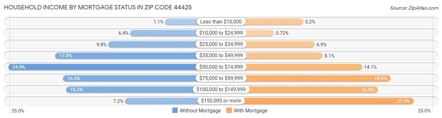 Household Income by Mortgage Status in Zip Code 44425