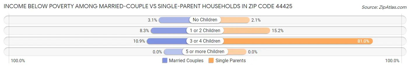 Income Below Poverty Among Married-Couple vs Single-Parent Households in Zip Code 44425