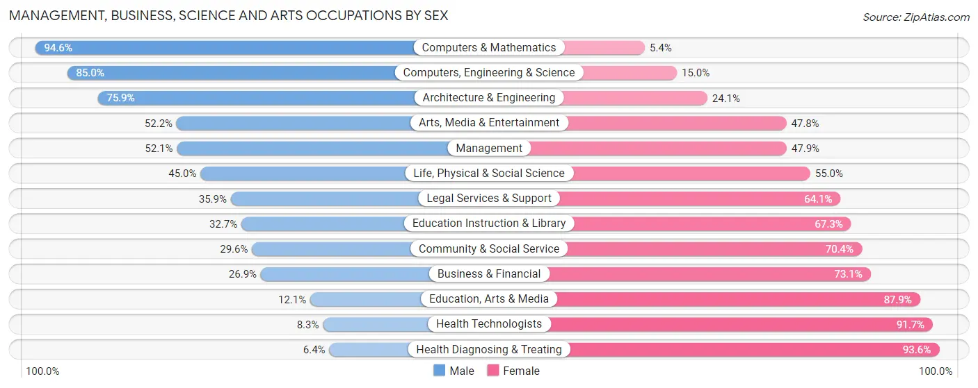 Management, Business, Science and Arts Occupations by Sex in Zip Code 44425