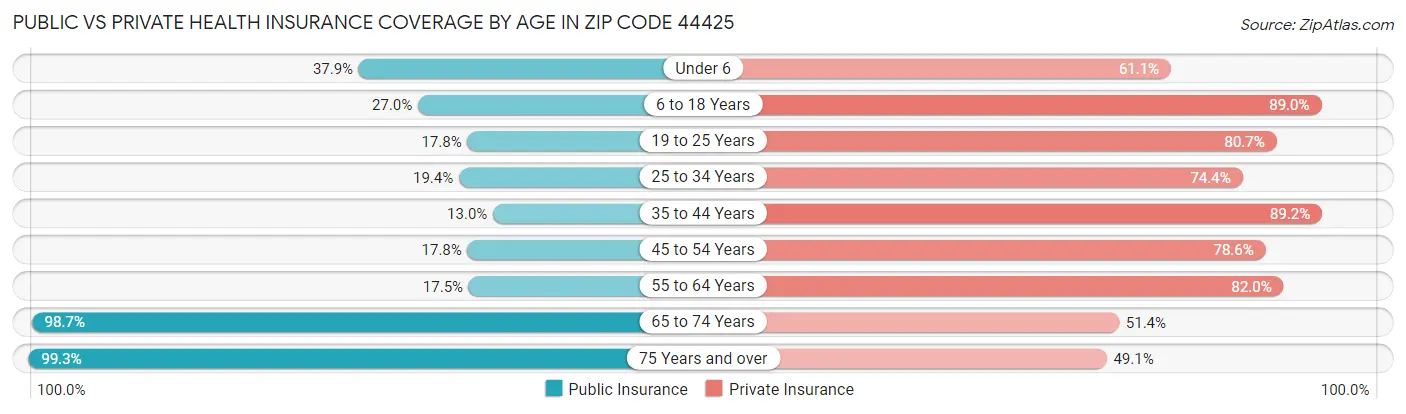 Public vs Private Health Insurance Coverage by Age in Zip Code 44425