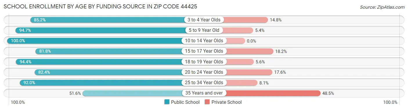 School Enrollment by Age by Funding Source in Zip Code 44425