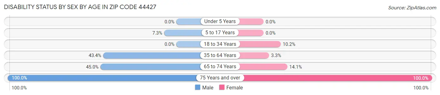 Disability Status by Sex by Age in Zip Code 44427