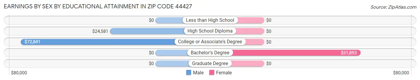 Earnings by Sex by Educational Attainment in Zip Code 44427
