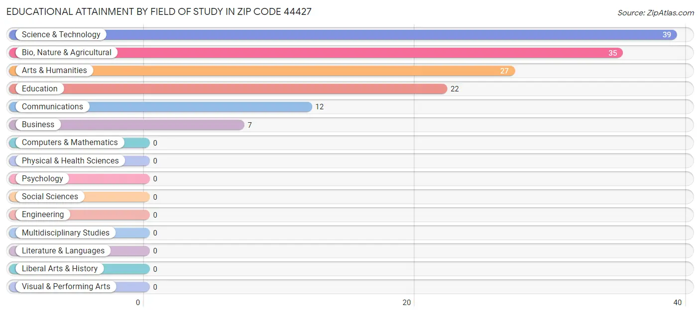 Educational Attainment by Field of Study in Zip Code 44427