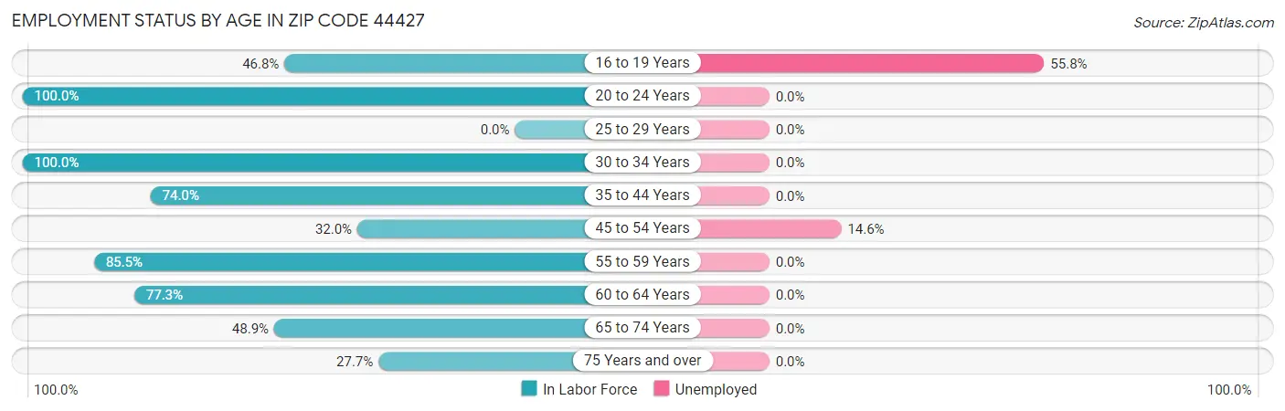 Employment Status by Age in Zip Code 44427