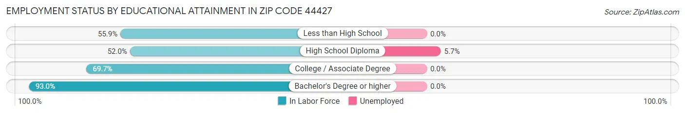 Employment Status by Educational Attainment in Zip Code 44427