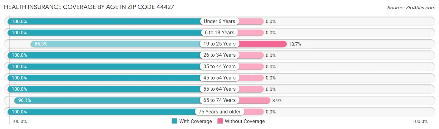 Health Insurance Coverage by Age in Zip Code 44427