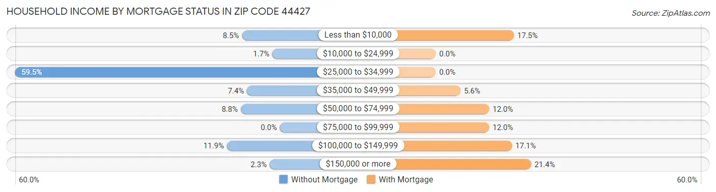 Household Income by Mortgage Status in Zip Code 44427
