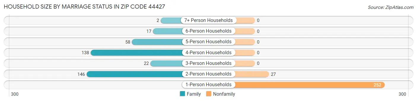 Household Size by Marriage Status in Zip Code 44427