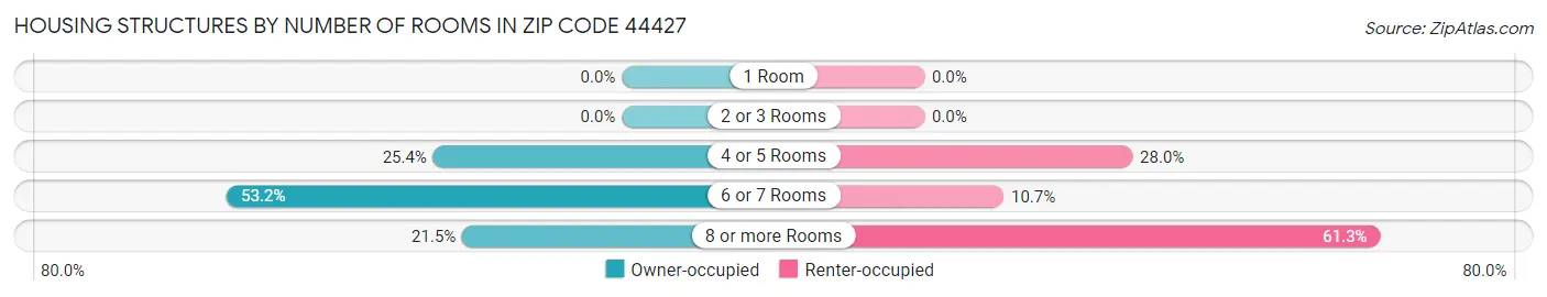 Housing Structures by Number of Rooms in Zip Code 44427