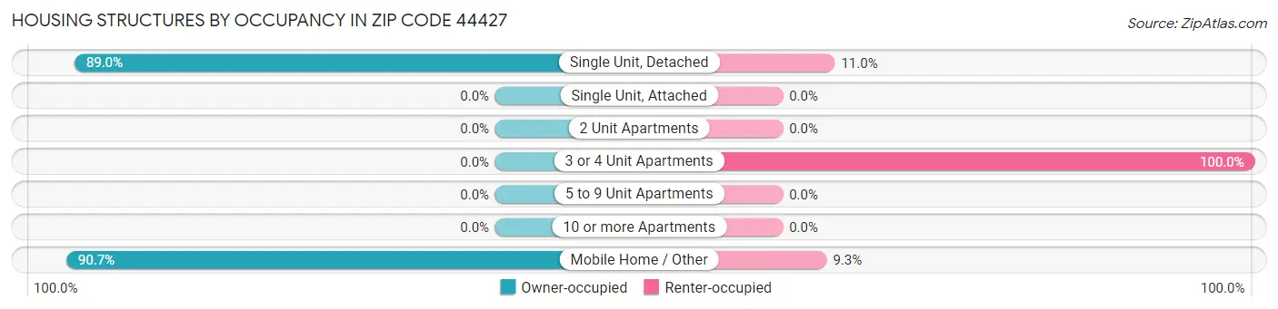Housing Structures by Occupancy in Zip Code 44427