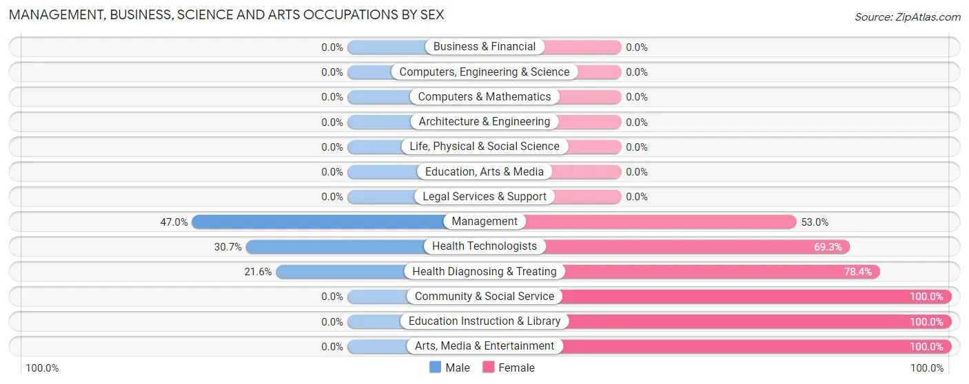 Management, Business, Science and Arts Occupations by Sex in Zip Code 44427