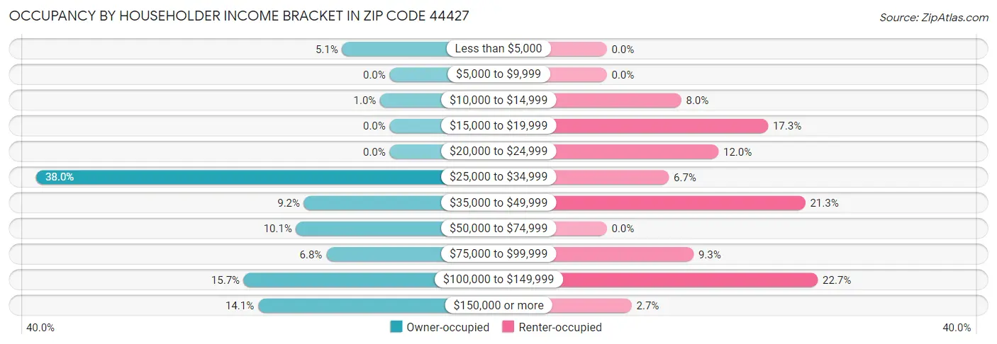 Occupancy by Householder Income Bracket in Zip Code 44427