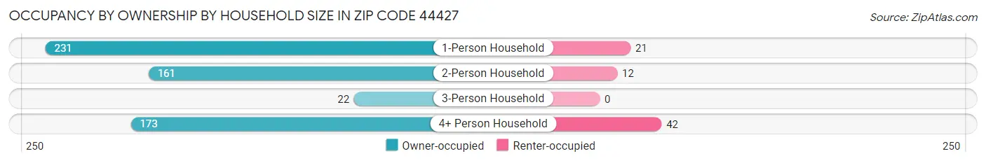 Occupancy by Ownership by Household Size in Zip Code 44427