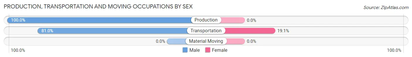 Production, Transportation and Moving Occupations by Sex in Zip Code 44427