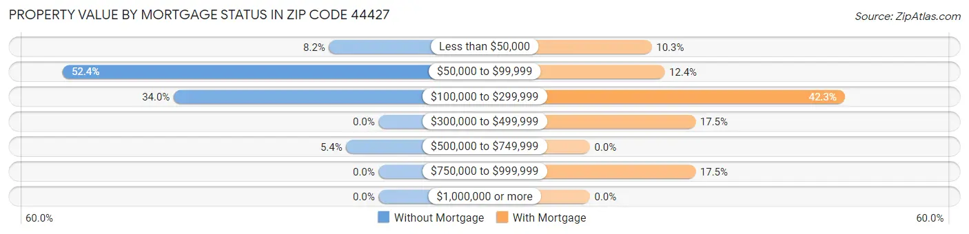 Property Value by Mortgage Status in Zip Code 44427