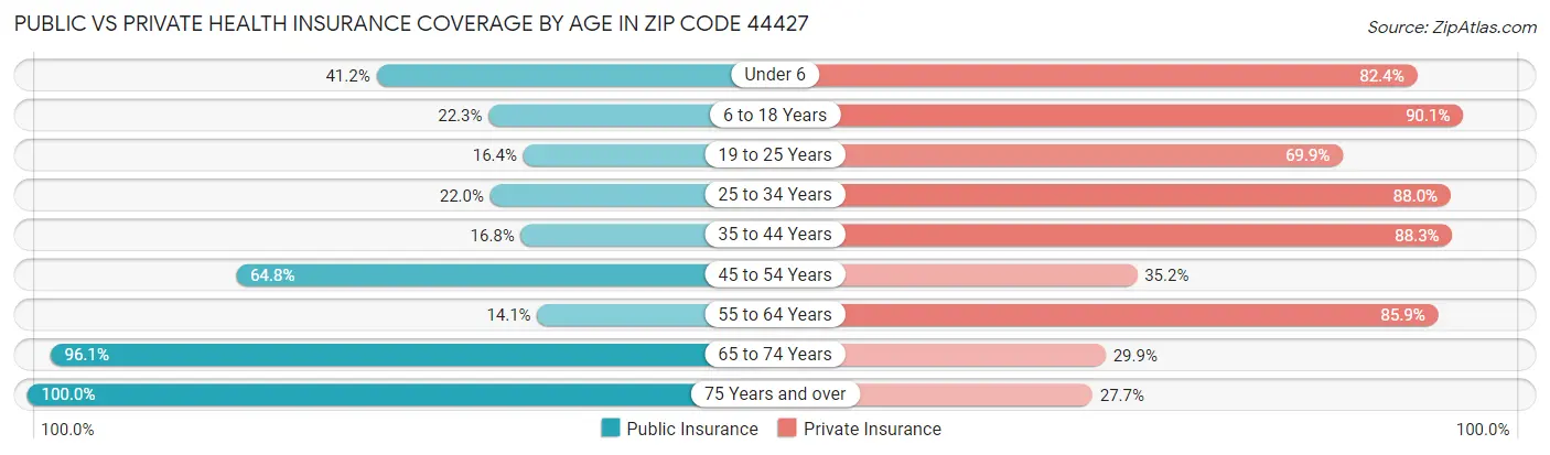 Public vs Private Health Insurance Coverage by Age in Zip Code 44427