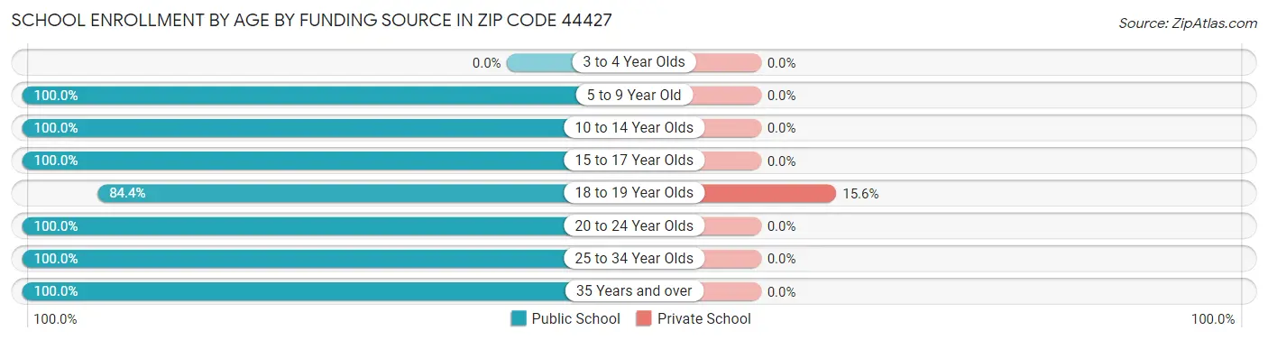 School Enrollment by Age by Funding Source in Zip Code 44427
