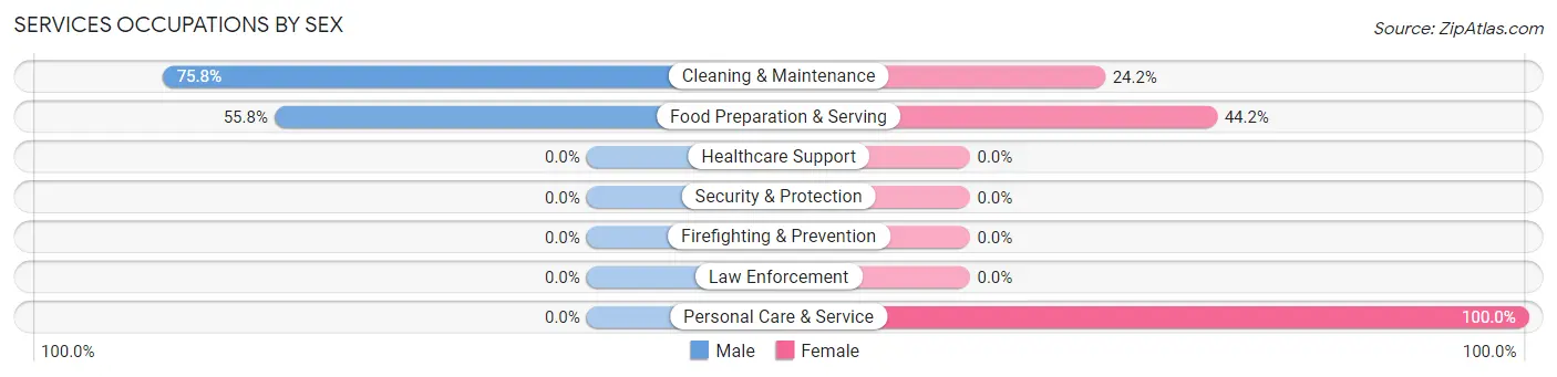 Services Occupations by Sex in Zip Code 44427
