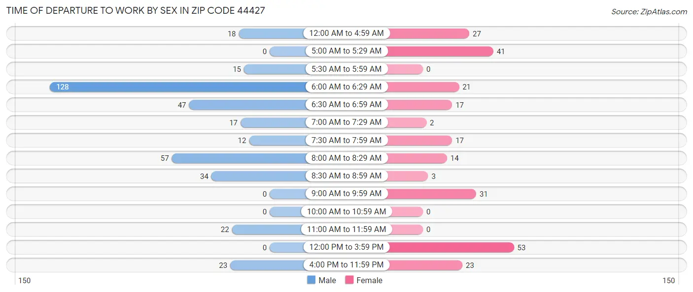 Time of Departure to Work by Sex in Zip Code 44427
