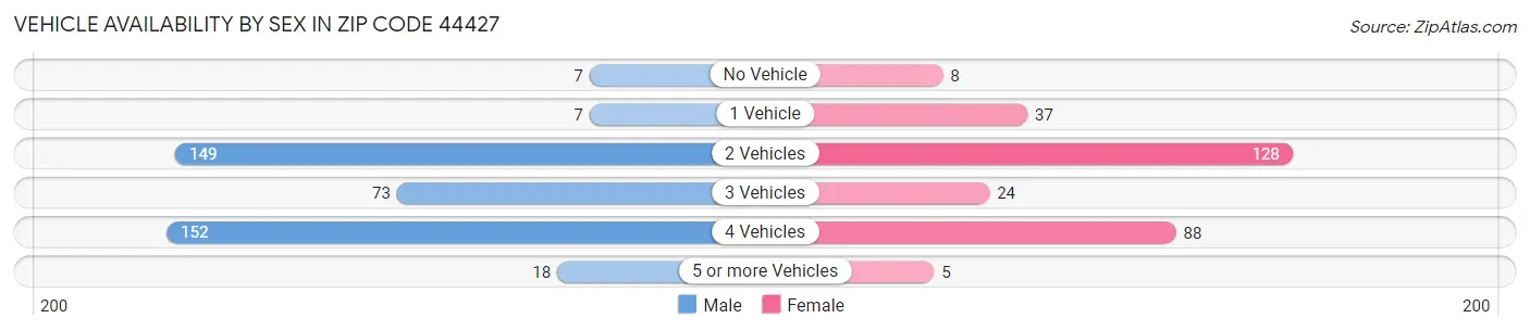 Vehicle Availability by Sex in Zip Code 44427