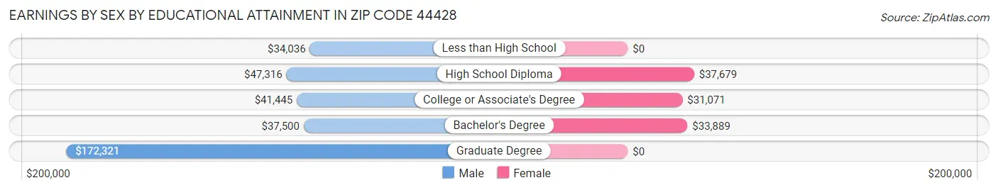Earnings by Sex by Educational Attainment in Zip Code 44428