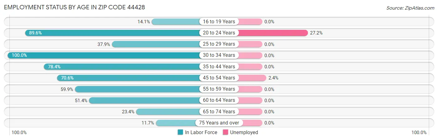 Employment Status by Age in Zip Code 44428