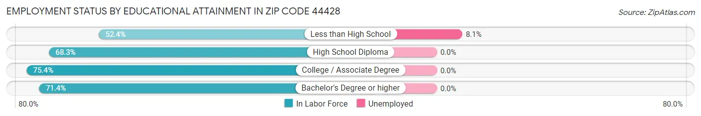 Employment Status by Educational Attainment in Zip Code 44428