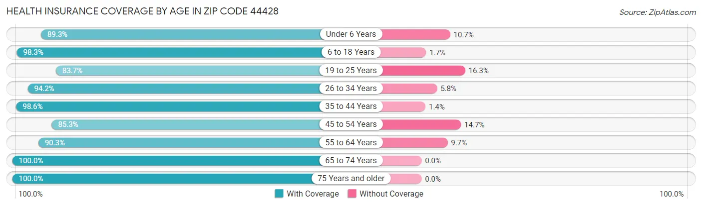 Health Insurance Coverage by Age in Zip Code 44428