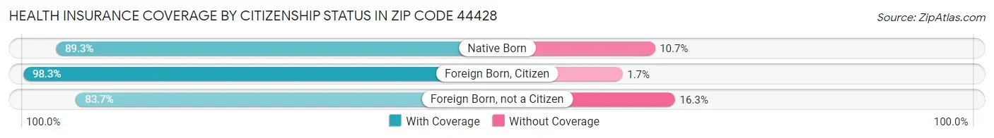 Health Insurance Coverage by Citizenship Status in Zip Code 44428