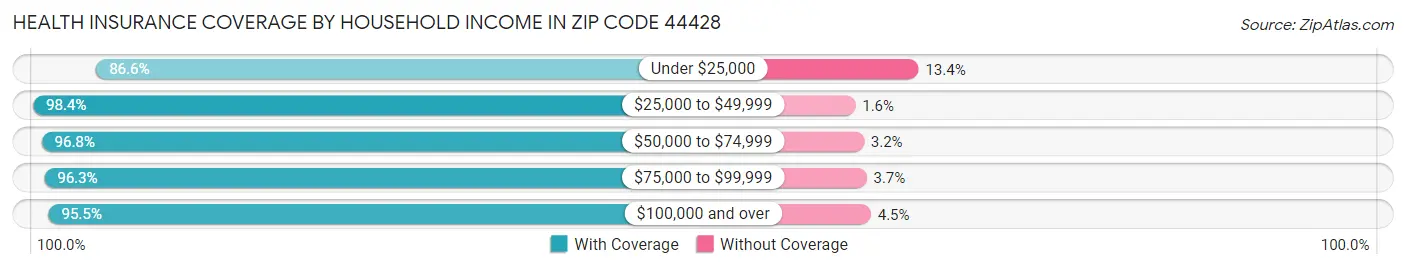 Health Insurance Coverage by Household Income in Zip Code 44428
