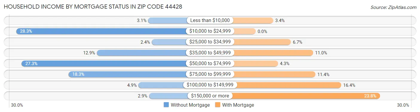 Household Income by Mortgage Status in Zip Code 44428