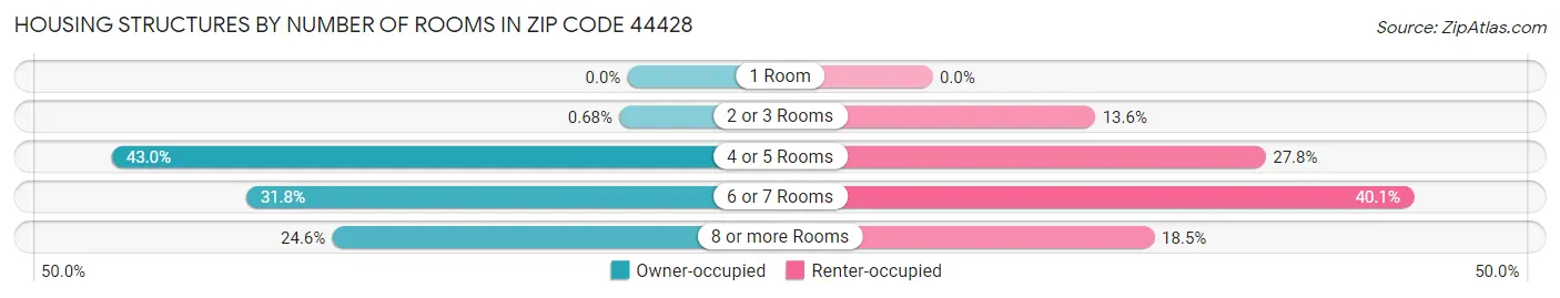Housing Structures by Number of Rooms in Zip Code 44428