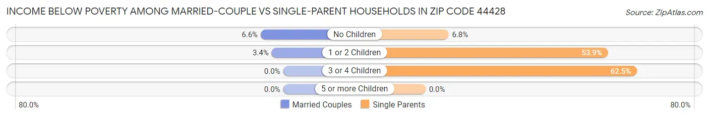 Income Below Poverty Among Married-Couple vs Single-Parent Households in Zip Code 44428
