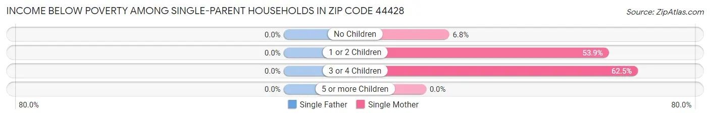 Income Below Poverty Among Single-Parent Households in Zip Code 44428