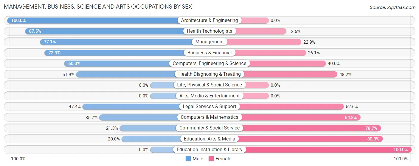 Management, Business, Science and Arts Occupations by Sex in Zip Code 44428