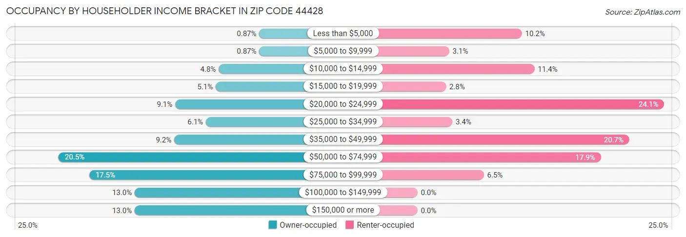 Occupancy by Householder Income Bracket in Zip Code 44428
