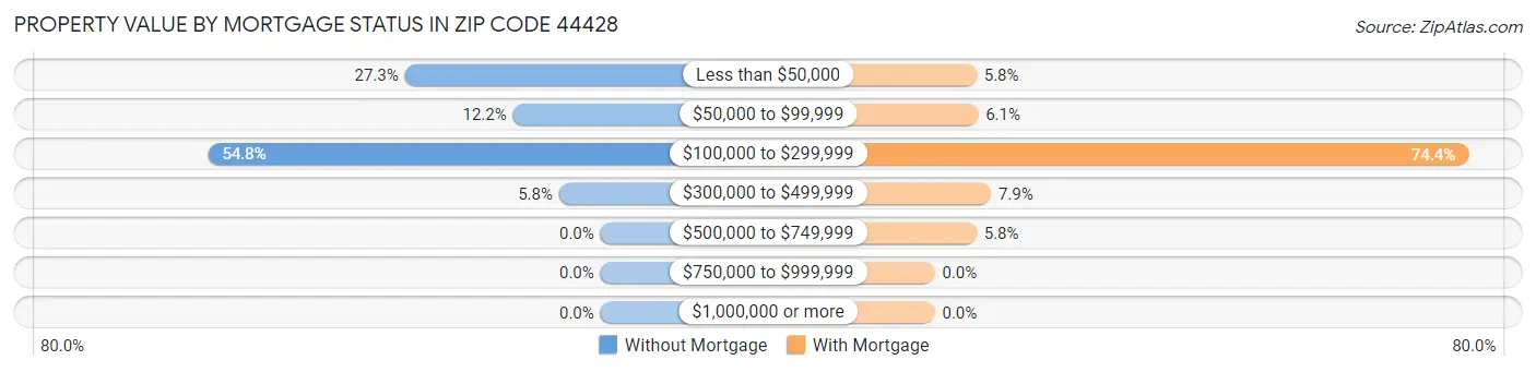 Property Value by Mortgage Status in Zip Code 44428
