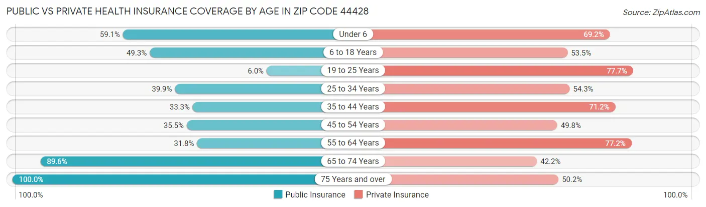Public vs Private Health Insurance Coverage by Age in Zip Code 44428