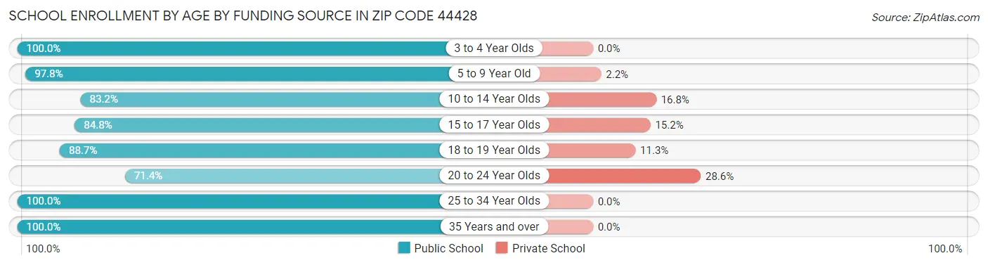 School Enrollment by Age by Funding Source in Zip Code 44428