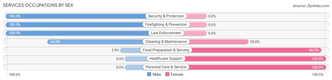 Services Occupations by Sex in Zip Code 44428