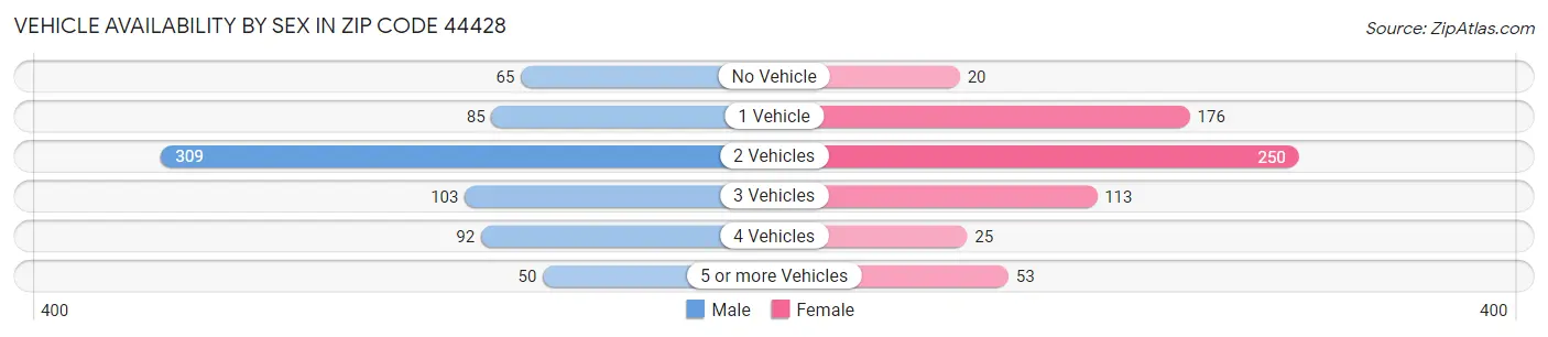 Vehicle Availability by Sex in Zip Code 44428