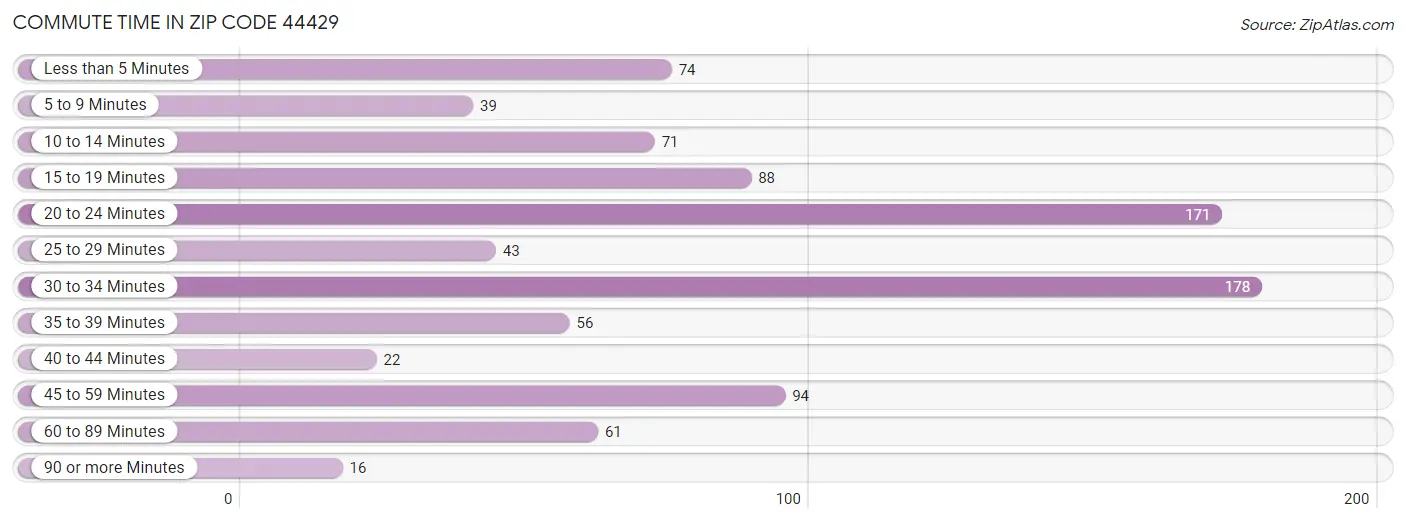Commute Time in Zip Code 44429