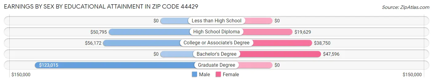 Earnings by Sex by Educational Attainment in Zip Code 44429