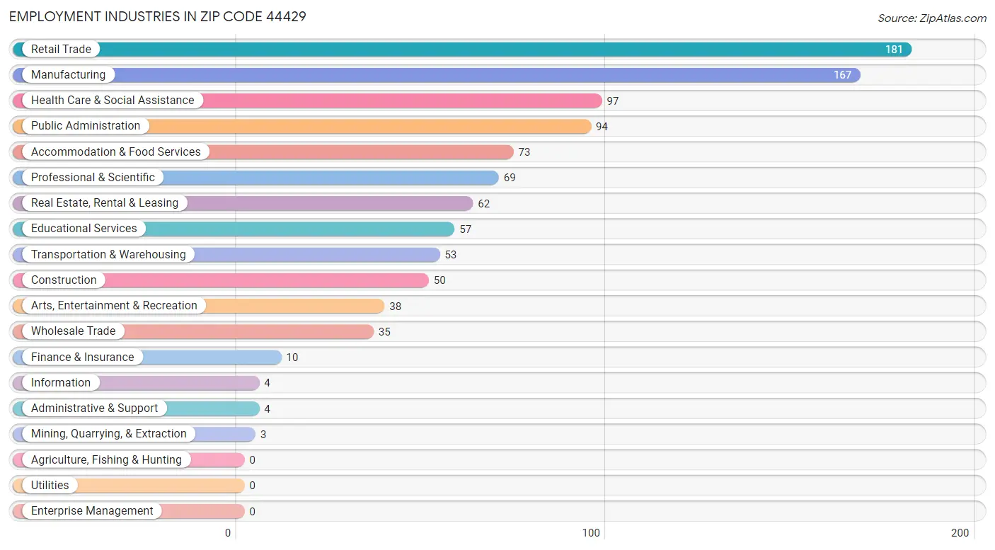 Employment Industries in Zip Code 44429